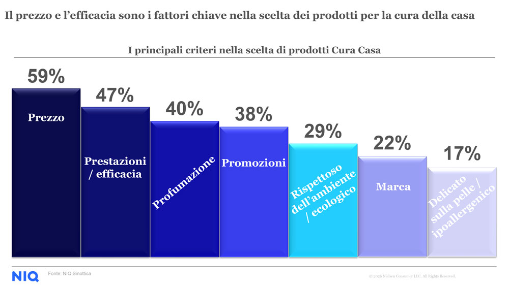 Grafico a barre: criteri di scelta prodotti cura casa. Prezzo, efficacia, profumo, promozioni, ambiente, marca, ipoallergenico.