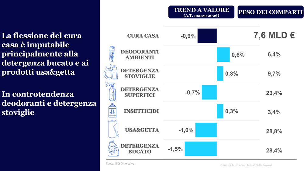 Grafico cura casa: trend a valore e peso dei comparti (deodoranti, detersivi, usa&getta).