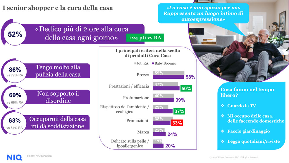 Grafico cura casa: senior shopper e pulizia. Statistiche su tempo dedicato, criteri di scelta prodotti e attività nel tempo libero.