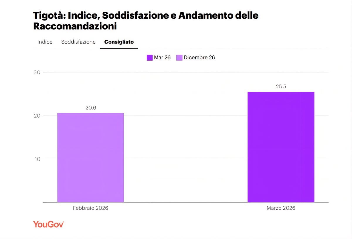 Grafico YouGov: Tigotà Brand Mover marzo 2026. Andamento indice raccomandazioni clienti, febbraio vs marzo 2026.