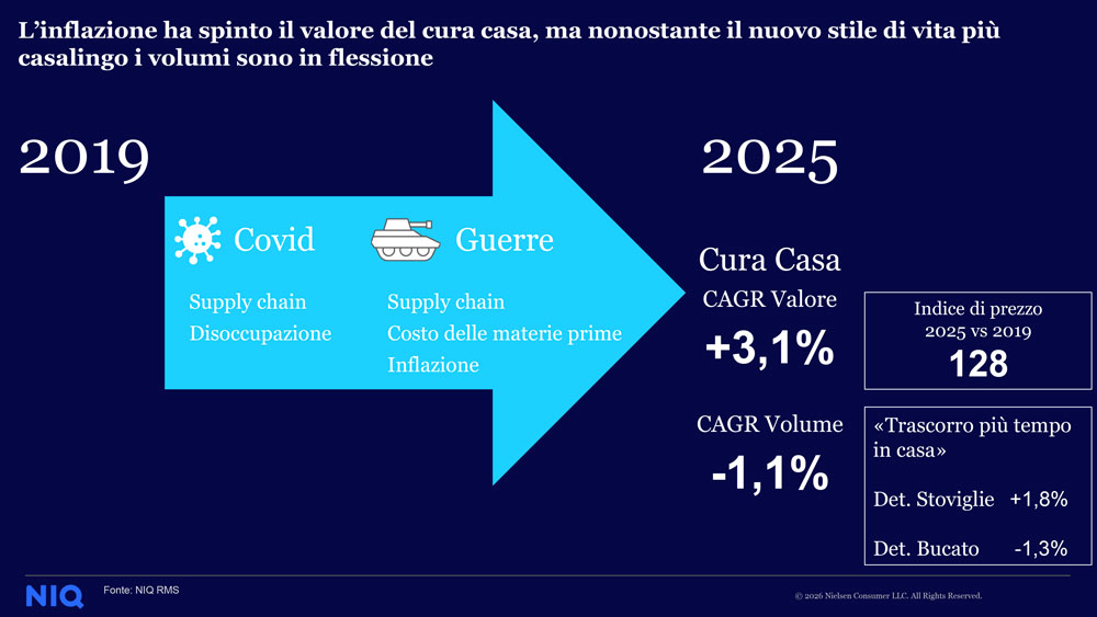 Infografica cura casa: valore vs volume. Impatto Covid e guerre, previsioni 2025. Crescita valore +3,1%, calo volume -1,1%.