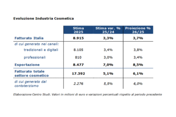 Al via la Milano Beauty Week 2025: la cosmetica vale 17,4 miliardi