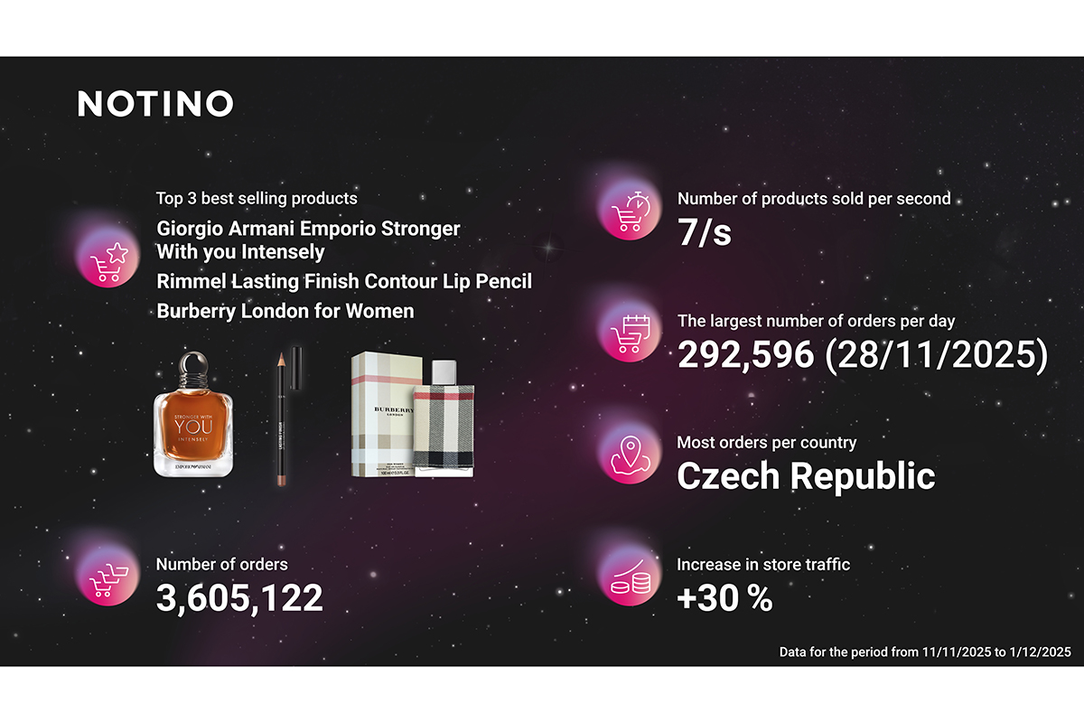 Notino Black Friday: statistiche di vendita profumi e cosmetici, top brand Armani, Rimmel, Burberry.