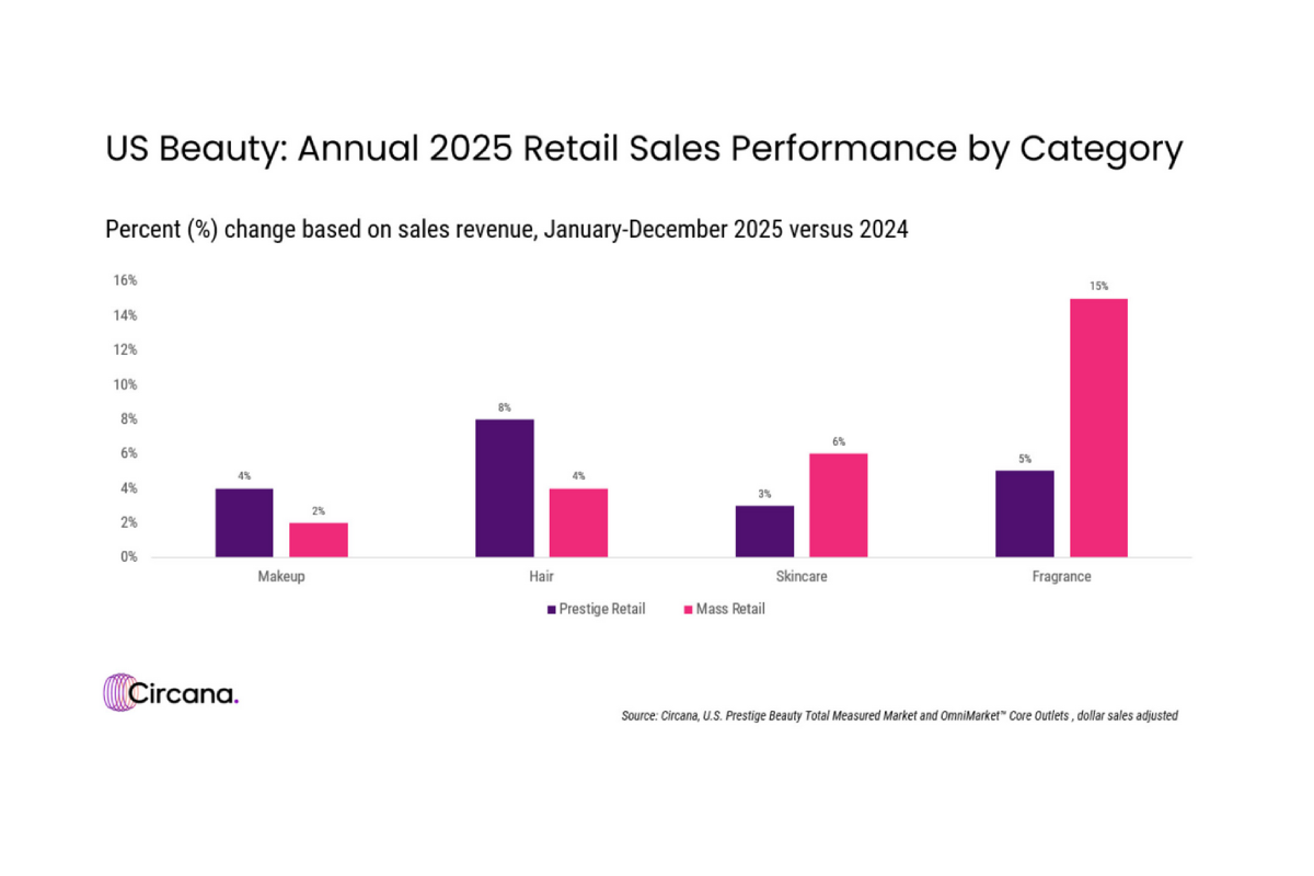 Grafico vendite beauty USA 2025: crescite per profumi, skincare, makeup e capelli. Dati Circana.