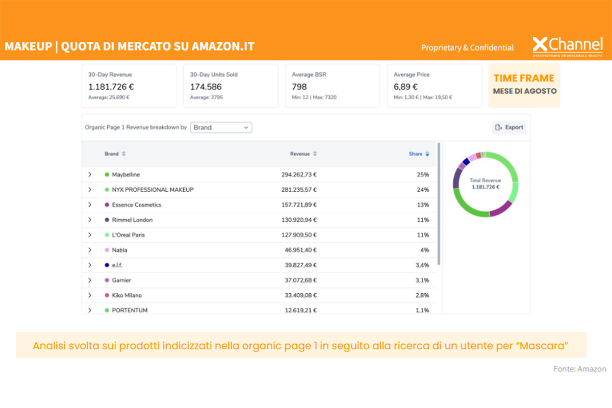 Dashboard XChannel: quote di mercato make-up su Amazon.it, fatturato 1.181.726 €, brand e ricerca mascara